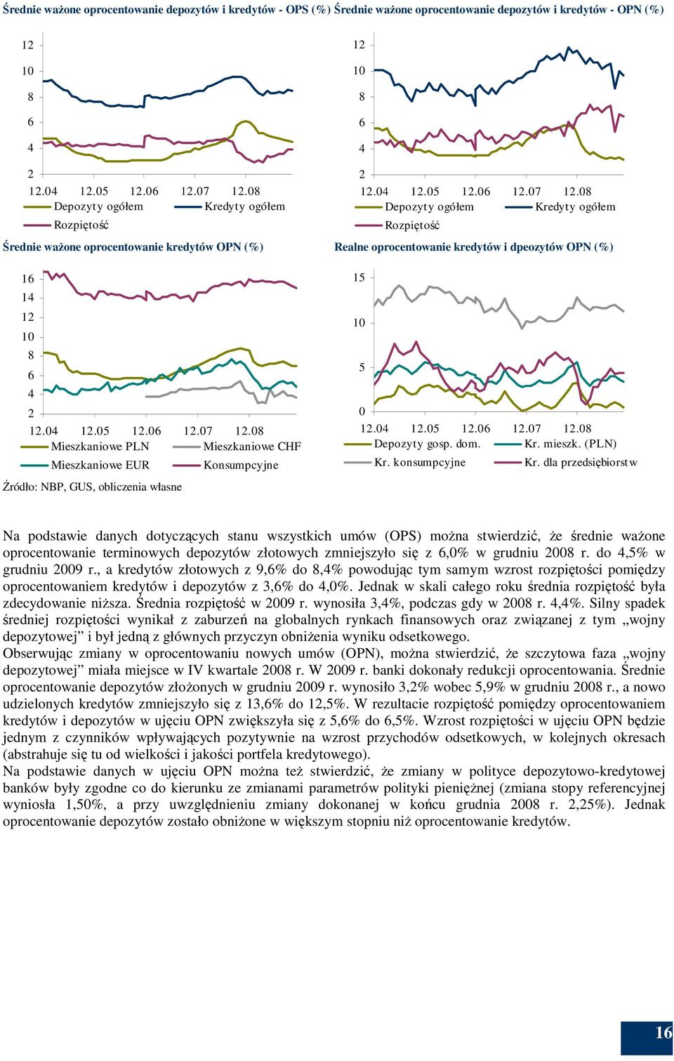 8 Depozyty ogółem Kredyty ogółem Rozpiętość Średnie waŝone oprocentowanie kredytów OPN (%) Realne oprocentowanie kredytów i dpeozytów OPN (%) 16 14 12 1 8 6 4 2 12.4 12.5 12.6 12.7 12.