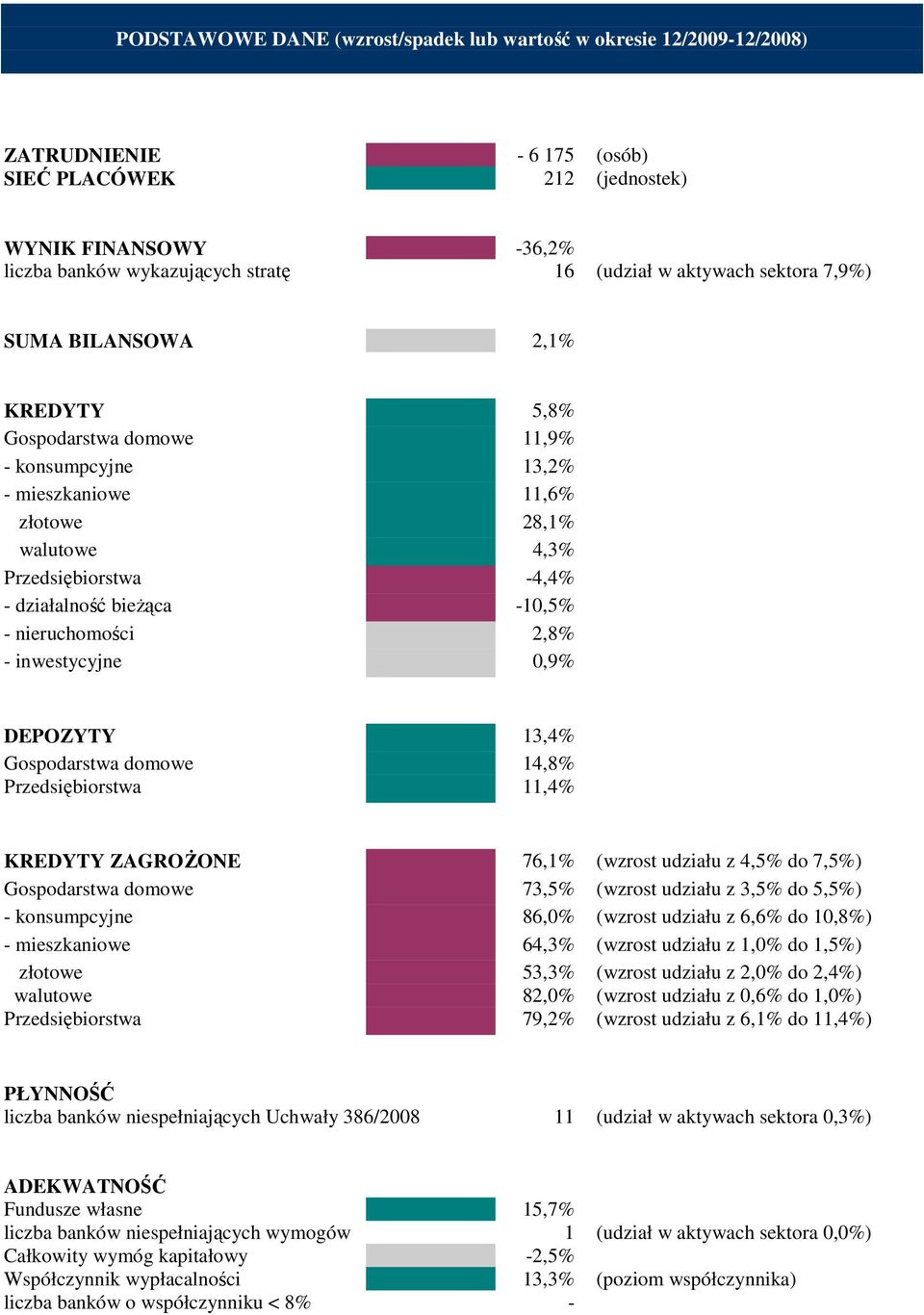 -1,5% - nieruchomości 2,8% - inwestycyjne,9% DEPOZYTY 13,4% Gospodarstwa domowe 14,8% Przedsiębiorstwa 11,4% KREDYTY ZAGROśONE 76,1% (wzrost udziału z 4,5% do 7,5%) Gospodarstwa domowe 73,5% (wzrost