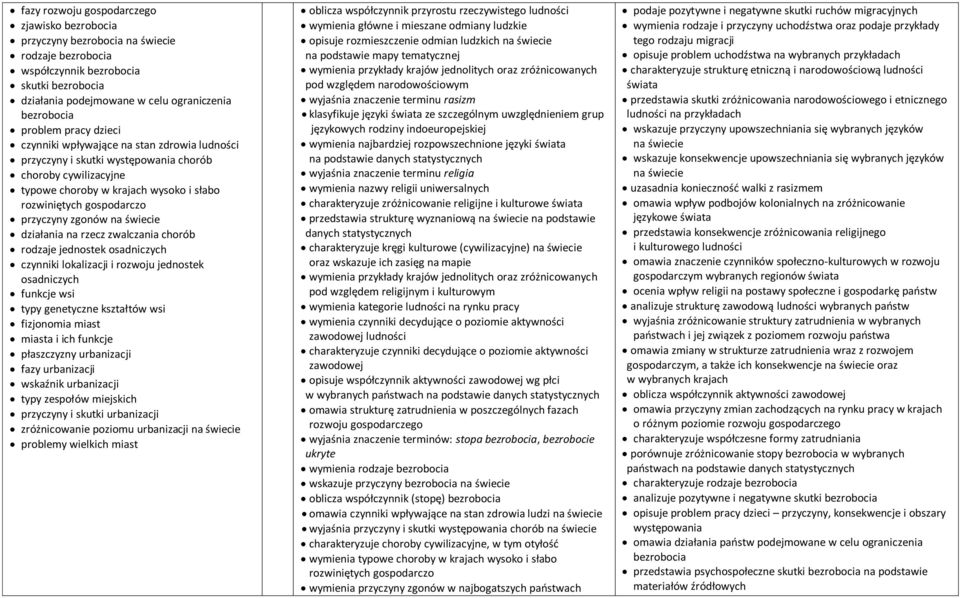 działania na rzecz zwalczania chorób rodzaje jednostek osadniczych czynniki lokalizacji i rozwoju jednostek osadniczych funkcje wsi typy genetyczne kształtów wsi fizjonomia miast miasta i ich funkcje