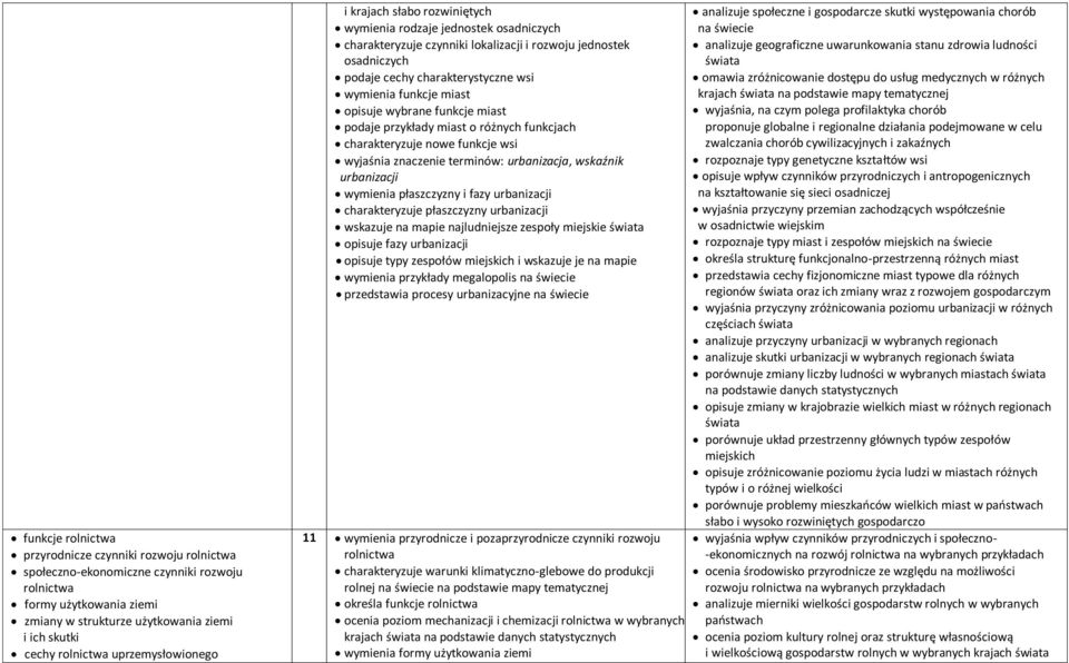 funkcje miast opisuje wybrane funkcje miast podaje przykłady miast o różnych funkcjach charakteryzuje nowe funkcje wsi wyjaśnia znaczenie terminów: urbanizacja, wskaźnik urbanizacji wymienia