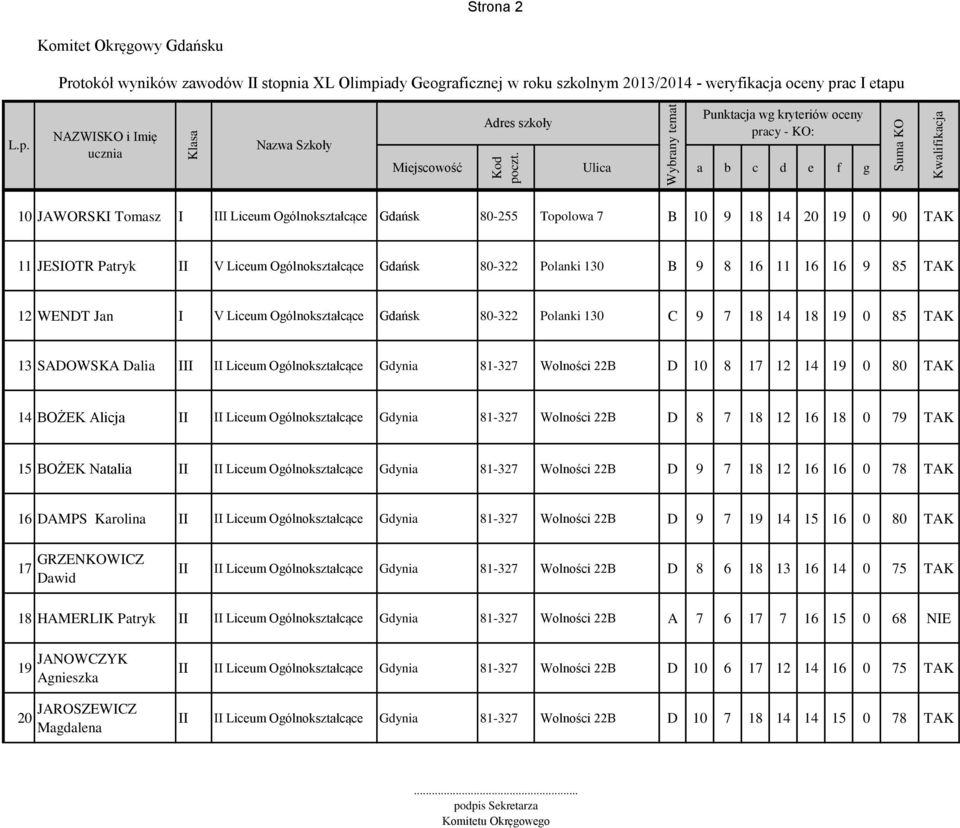18 12 16 18 0 79 TAK 15 BOŻEK Natalia II II Liceum Gdynia 81-327 Wolności 22B D 9 7 18 12 16 16 0 78 TAK 16 DAMPS Karolina II II Liceum Gdynia 81-327 Wolności 22B D 9 7 19 14 15 16 0 80 TAK 17