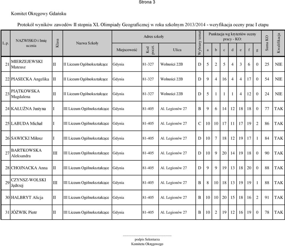 Legionów 27 B 9 6 14 12 18 18 0 77 TAK 25 LABUDA Michał I Liceum Gdynia 81-405 Al. Legionów 27 C 10 10 17 11 17 19 2 86 TAK 26 SAWICKI Miłosz I Liceum Gdynia 81-405 Al.