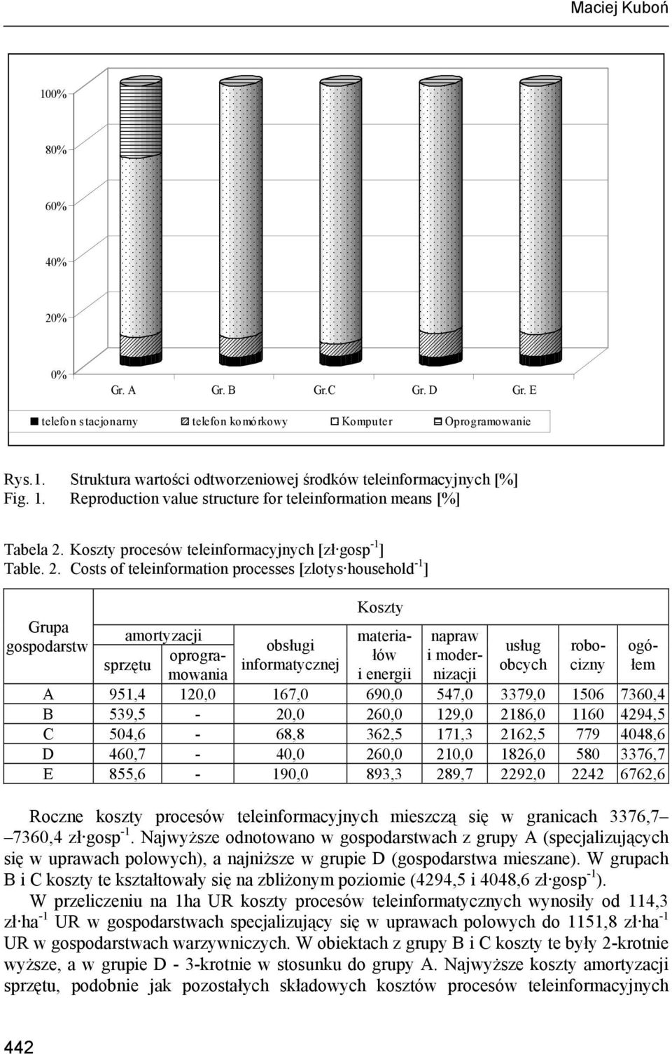 Koszty procesów teleinformacyjnych [zł gosp -1 ] Table. 2.