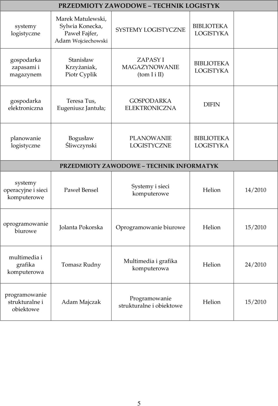 LOGISTYCZNE PRZEDMIOTY ZAWODOWE TECHNIK INFORMATYK operacyjne i sieci Paweł Bensel Systemy i sieci Helion 14/2010 oprogramowanie biurowe Jolanta Pokorska Oprogramowanie biurowe Helion 15/2010