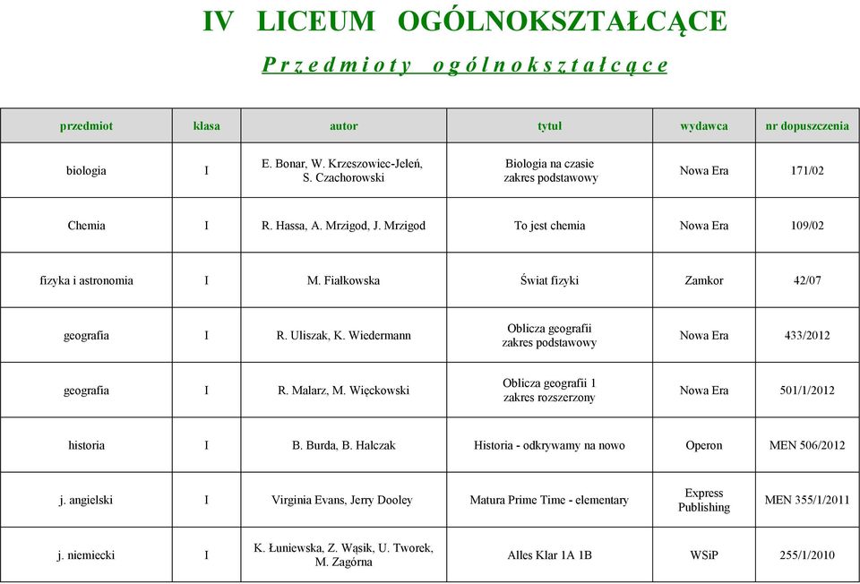 Uliszak, K. Wiedermann Oblicza geografii Nowa Era 433/2012 geografia R. Malarz, M. Więckowski Oblicza geografii 1 zakres rozszerzony Nowa Era 501/1/2012 historia B. Burda, B.