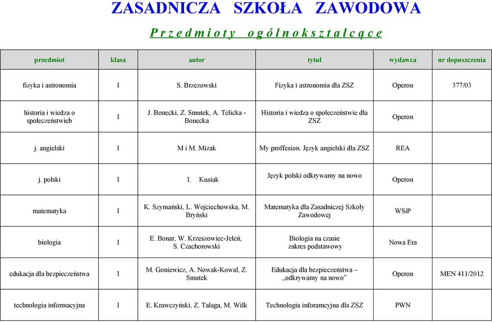 angielski M i M. Mizak My proffesion. Język angielski dla ZSZ REA j. polski. Kusiak Język polski odkrywamy na nowo Operon matematyka K. Szymański, L. Wojciechowska, M.