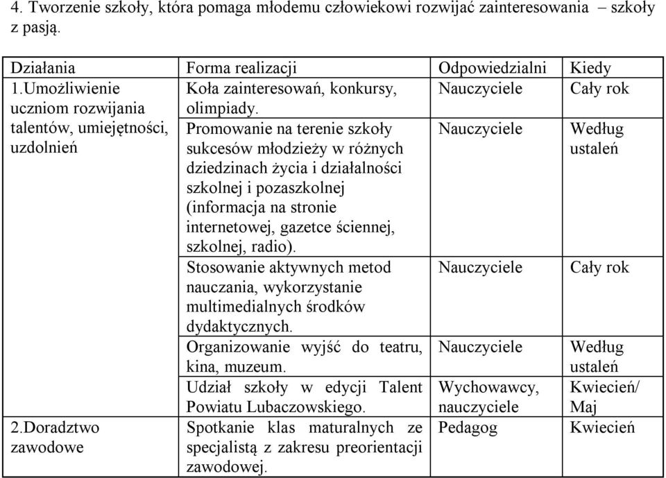 Promowanie na terenie szkoły sukcesów młodzieży w różnych Nauczyciele Według ustaleń dziedzinach życia i działalności szkolnej i pozaszkolnej (informacja na stronie internetowej, gazetce ściennej,