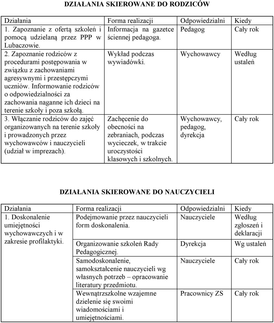 Informowanie rodziców o odpowiedzialności za zachowania naganne ich dzieci na terenie szkoły i poza szkołą. 3.