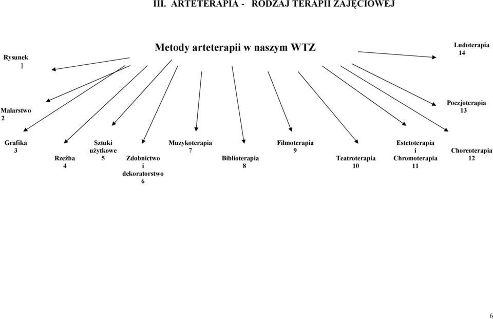 Sztuki użytkowe 5 Zdobnictwo i dekoratorstwo 6 Muzykoterapia 7 Biblioterapia