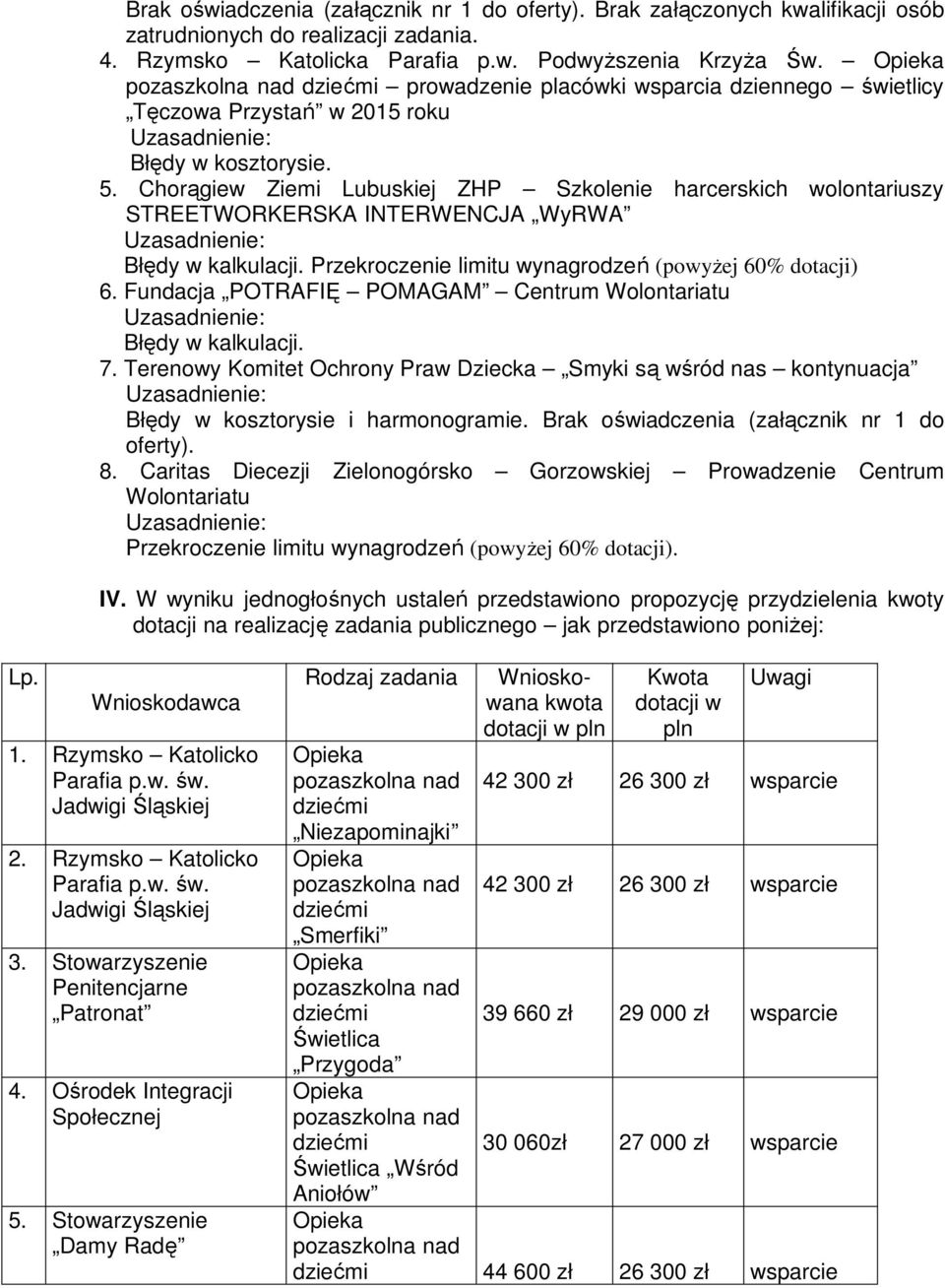 Chorągiew Ziemi Lubuskiej ZHP Szkolenie harcerskich wolontariuszy STREETWORKERSKA INTERWENCJA WyRWA Błędy w kalkulacji. Przekroczenie limitu wynagrodzeń (powyŝej 60% dotacji) 6.