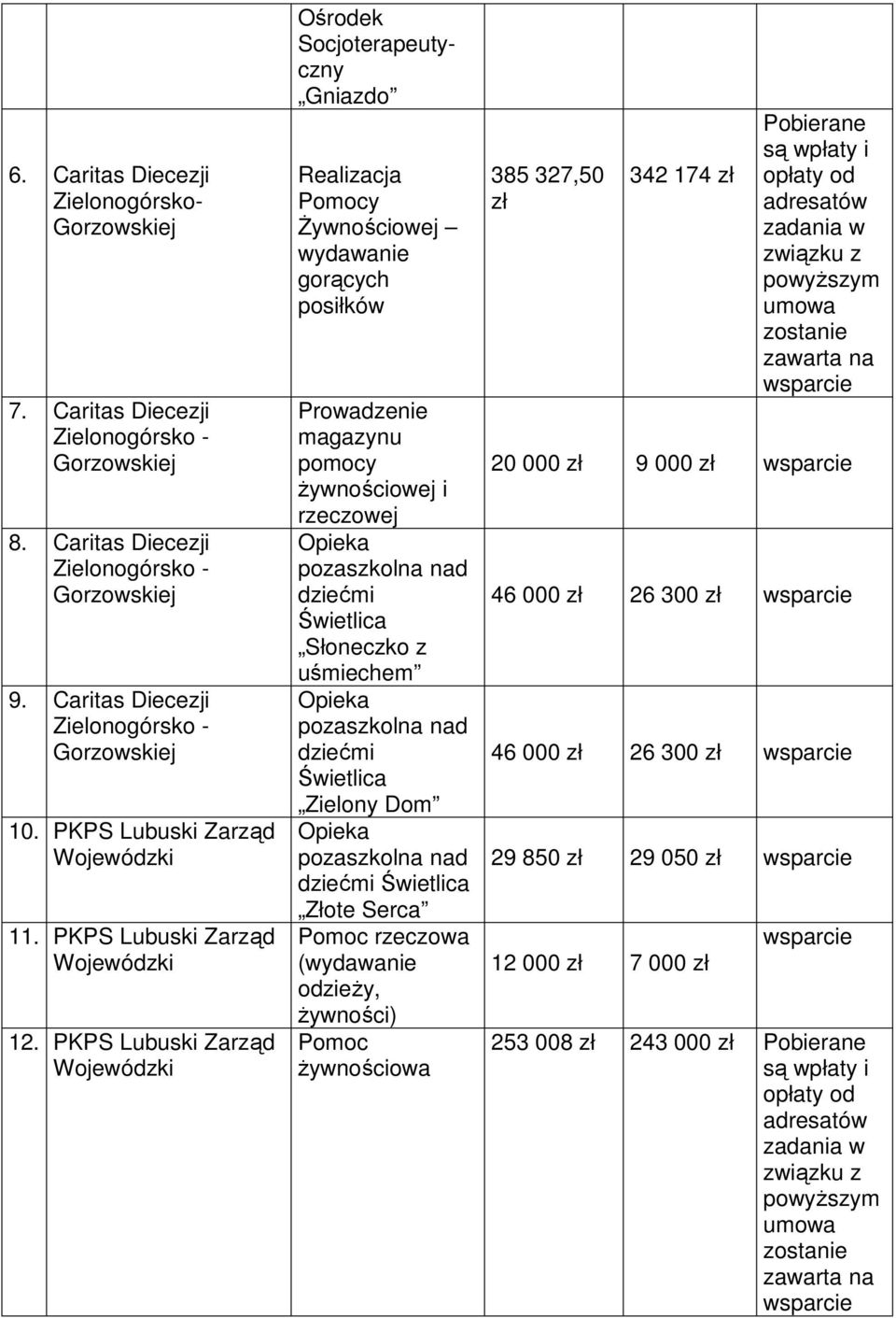 PKPS Lubuski Zarząd Wojewódzki Ośrodek Socjoterapeutyczny Gniazdo Realizacja Pomocy śywnościowej wydawanie gorących posiłków Prowadzenie magazynu pomocy Ŝywnościowej i rzeczowej Świetlica Słoneczko z