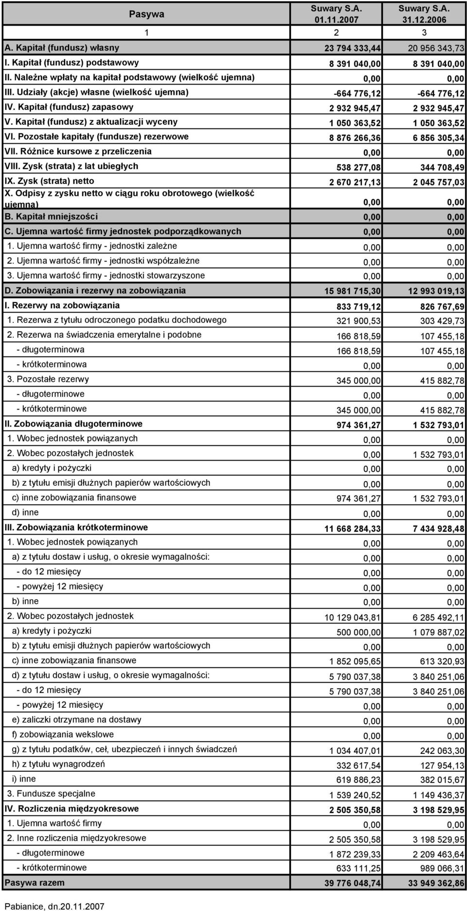 Kapitał (fundusz) z aktualizacji wyceny 1 050 363,52 1 050 363,52 VI. Pozostałe kapitały (fundusze) rezerwowe 8 876 266,36 6 856 305,34 VII. Różnice kursowe z przeliczenia 0,00 0,00 VIII.