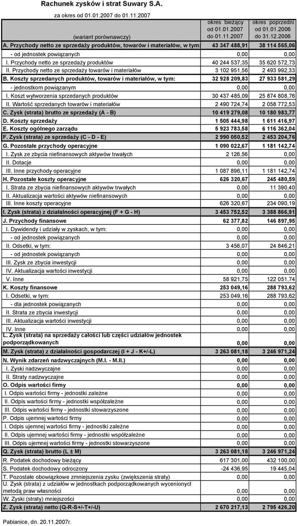 Przychody netto ze sprzedaży towarów i materiałów 3 102 951,56 2 493 992,33 B.