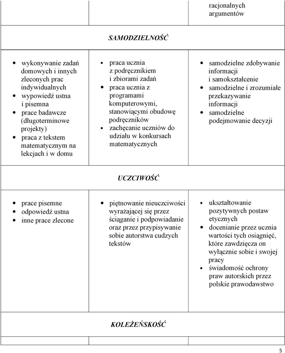 matematycznych samodzielne zdobywanie informacji i samokształcenie samodzielne i zrozumiałe przekazywanie informacji samodzielne podejmowanie decyzji UCZCIWOŚĆ prace pisemne odpowiedź ustna inne