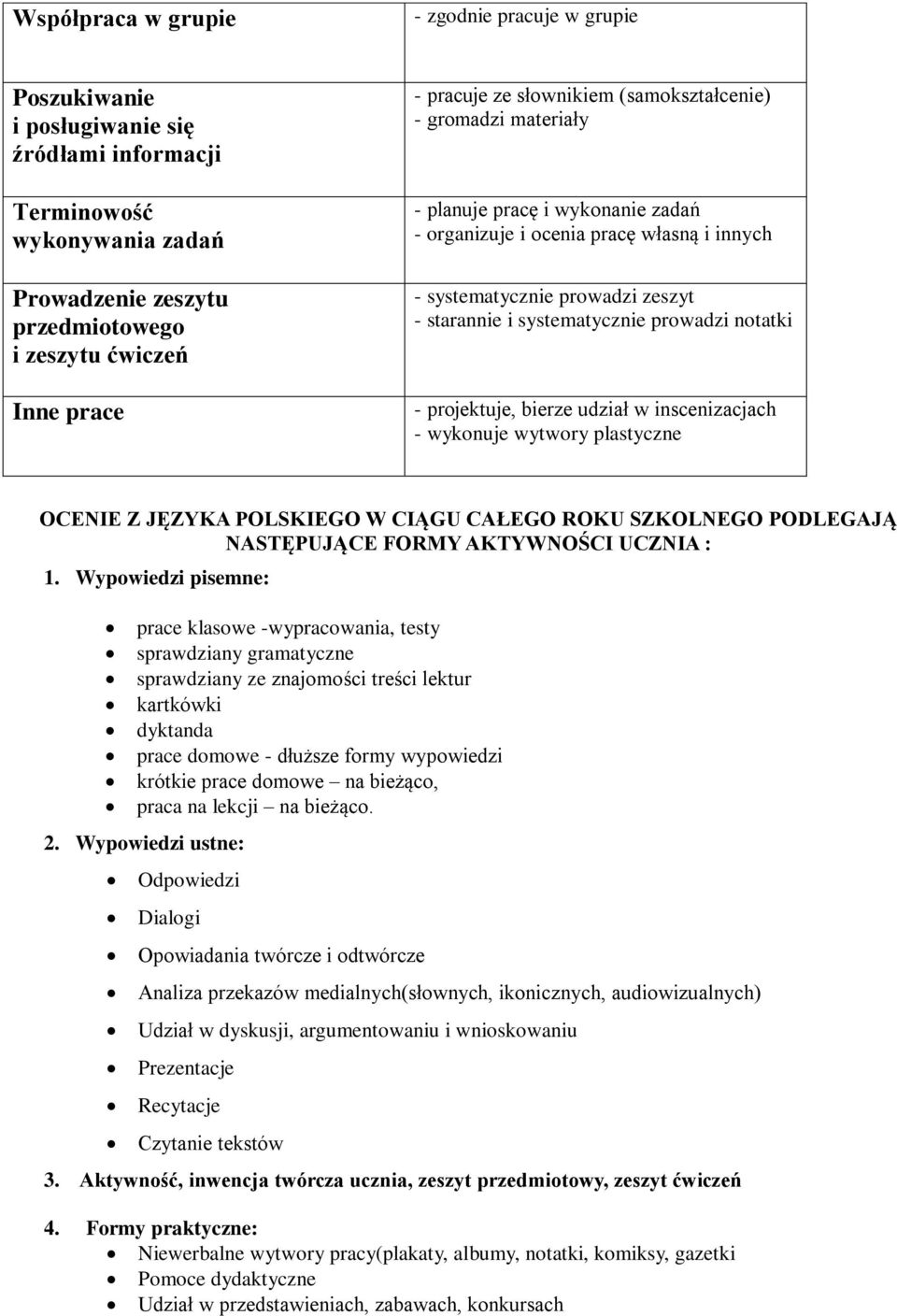 systematycznie prowadzi notatki - projektuje, bierze udział w inscenizacjach - wykonuje wytwory plastyczne OCENIE Z JĘZYKA POLSKIEGO W CIĄGU CAŁEGO ROKU SZKOLNEGO PODLEGAJĄ NASTĘPUJĄCE FORMY