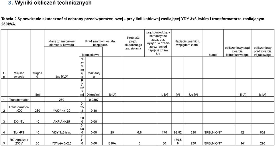 jednostkowa re zy st an cj a reaktancj a 1 Transformator 250 0,0397 0, 25 2 Transformator- >ZK 250 YAKY 4x120 3 ZK->TL 40 AKFtA 4x25 4 TL->RS 40 YDY 3x6 istn.