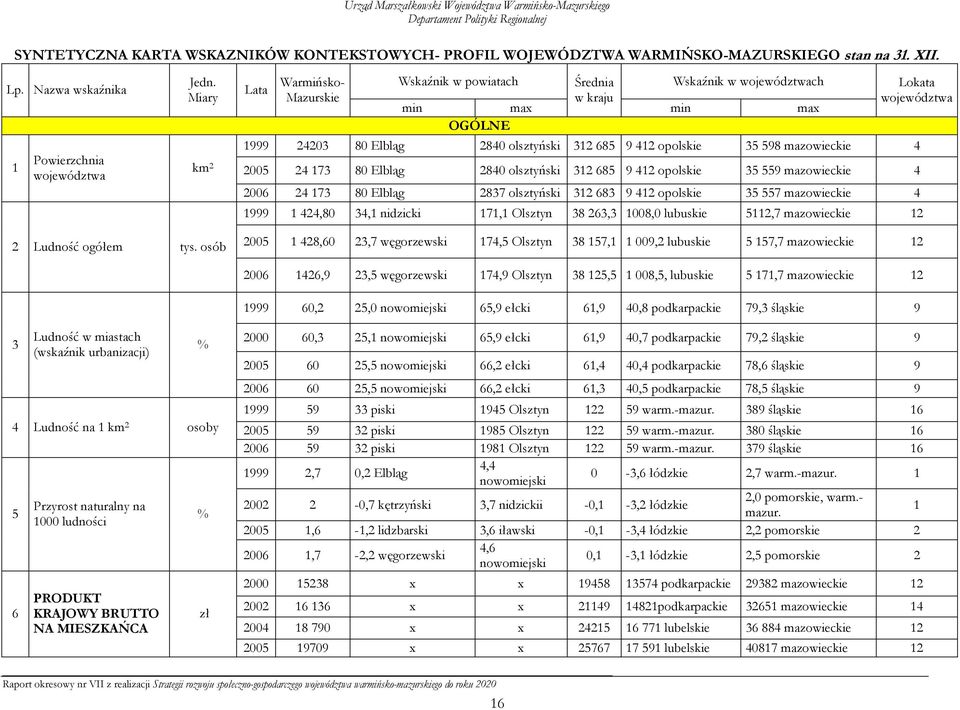 Miary km 2 Lata Warmińsko- Mazurskie Wskaźnik w powiatach min max OGÓLNE Średnia w kraju Wskaźnik w województwach min max Lokata województwa 1999 24203 80 Elbląg 2840 olsztyński 312 685 9 412