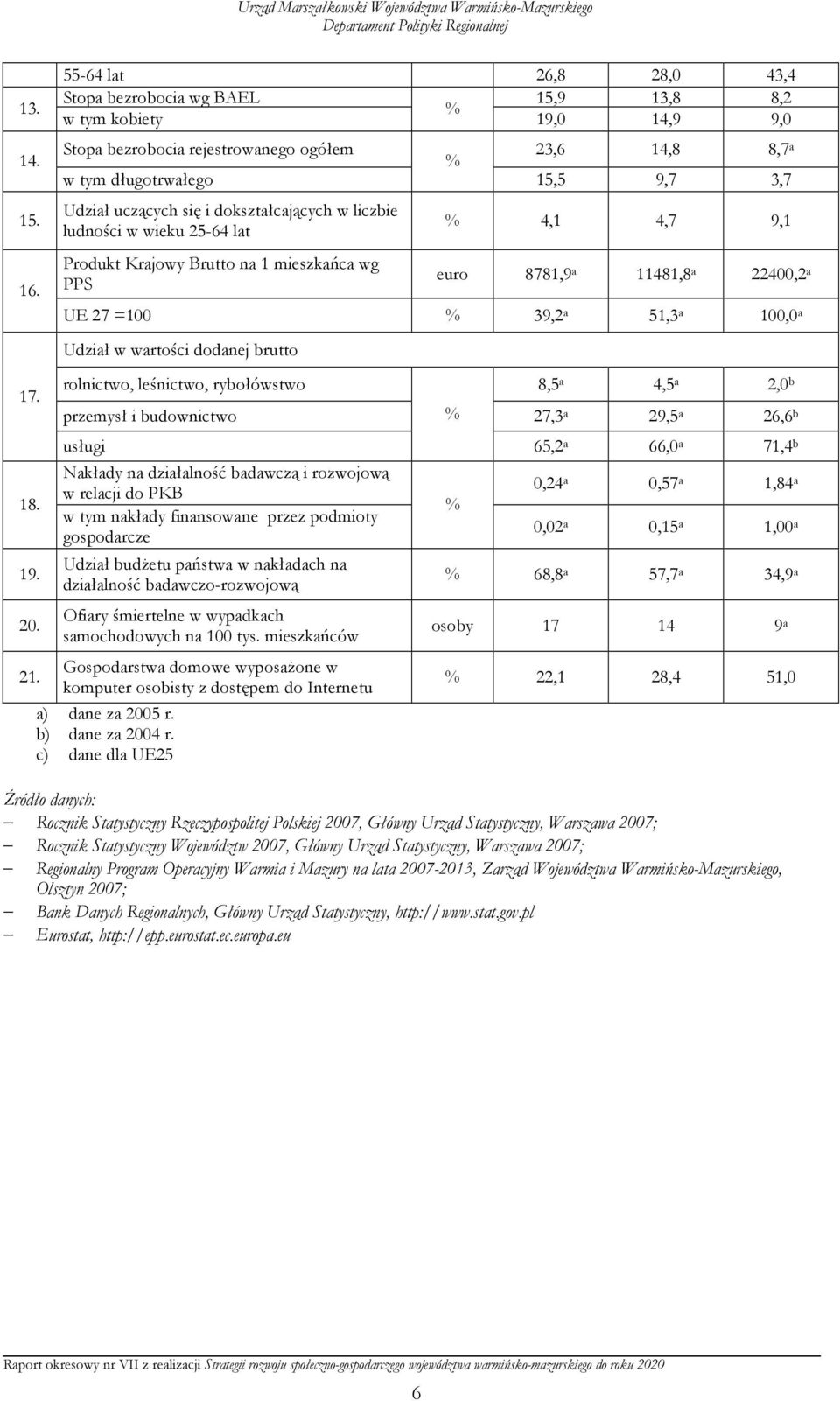 się i dokształcających w liczbie ludności w wieku 25-64 lat Produkt Krajowy Brutto na 1 mieszkańca wg PPS % 4,1 4,7 9,1 euro 8781,9 a 11481,8 a 22400,2 a UE 27 =100 % 39,2 a 51,3 a 100,0 a Udział w