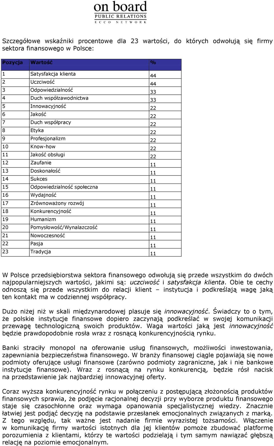 Zrównoważony rozwój 18 Konkurencyjność 19 Humanizm 20 Pomysłowość/Wynalazczość 21 Nowoczesność Pasja 23 Tradycja 44 44 33 33 W Polsce przedsiębiorstwa sektora finansowego odwołują się przede