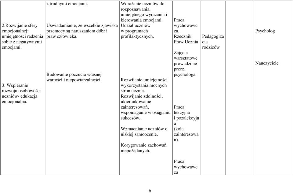 Wdrażanie uczniów do rozpoznawania, umiejętnego wyrażania i kierowania emocjami. Udział uczniów w programach profilaktycznych. Rozwijanie umiejętności wykorzystania mocnych stron ucznia.