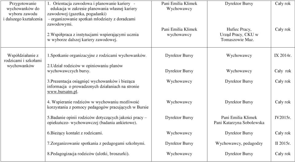 Współpraca z instytucjami wspierającymi ucznia w wyborze dalszej kariery zawodowej. wychowawcy Hufiec Pracy, Urząd Pracy, CKU w Tomaszowie Maz. Współdziałanie z rodzicami i szkołami wychowanków 1.