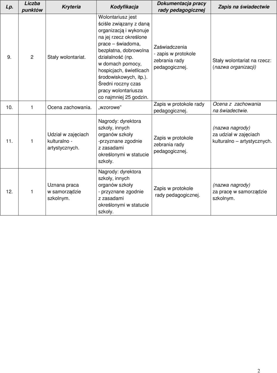 w domach pomocy, hospicjach, świetlicach środowiskowych, itp.). Średni roczny czas pracy wolontariusza co najmniej 25 godzin.