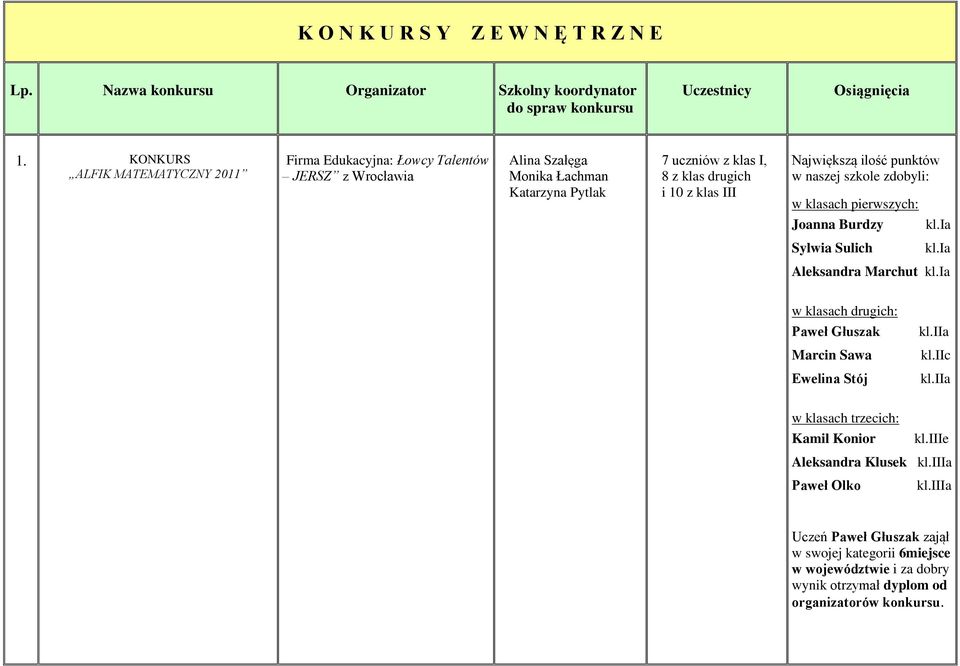 Największą ilość punktów w naszej szkole zdobyli: w klasach pierwszych: Joanna Burdzy kl.ia Sylwia Sulich kl.ia Aleksandra Marchut kl.