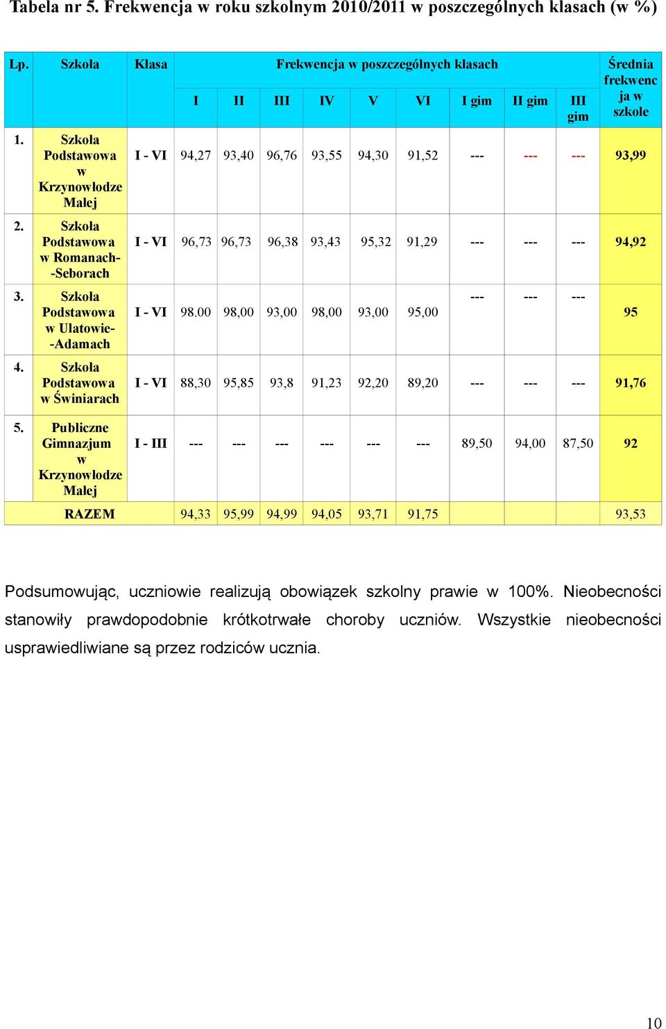 Publiczne Gimnazjum w Krzynowłodze Małej I II III IV V VI I gim II gim III gim ja w szkole I - VI 94,27 93,40 96,76 93,55 94,30 91,52 --- --- --- 93,99 I - VI 96,73 96,73 96,38 93,43 95,32 91,29 ---