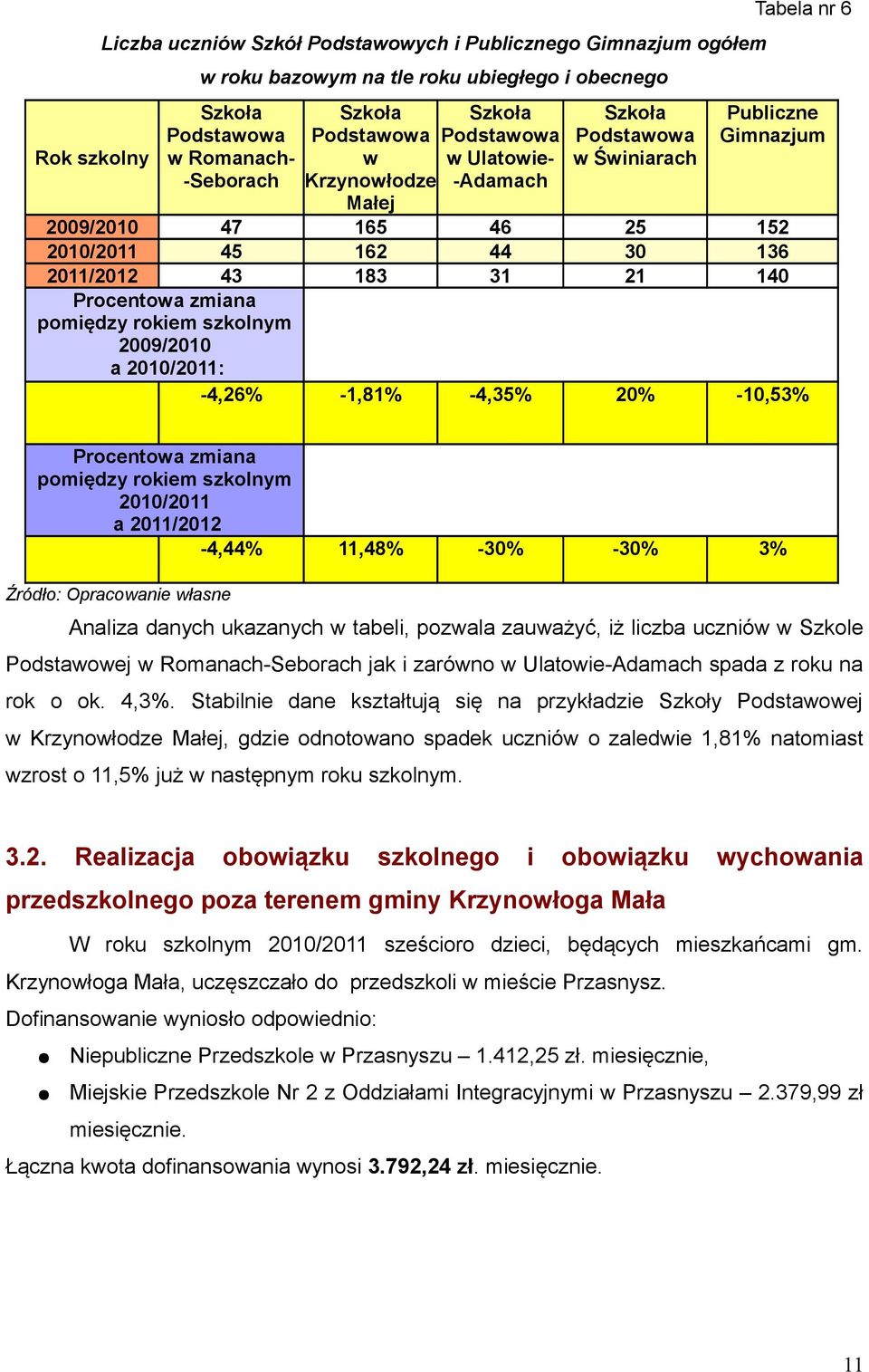 2009/2010 a 2010/2011: -4,26% -1,81% -4,35% 20% -10,53% Procentowa zmiana pomiędzy rokiem szkolnym 2010/2011 a 2011/2012-4,44% 11,48% -30% -30% 3% Źródło: Opracowanie własne Analiza danych ukazanych