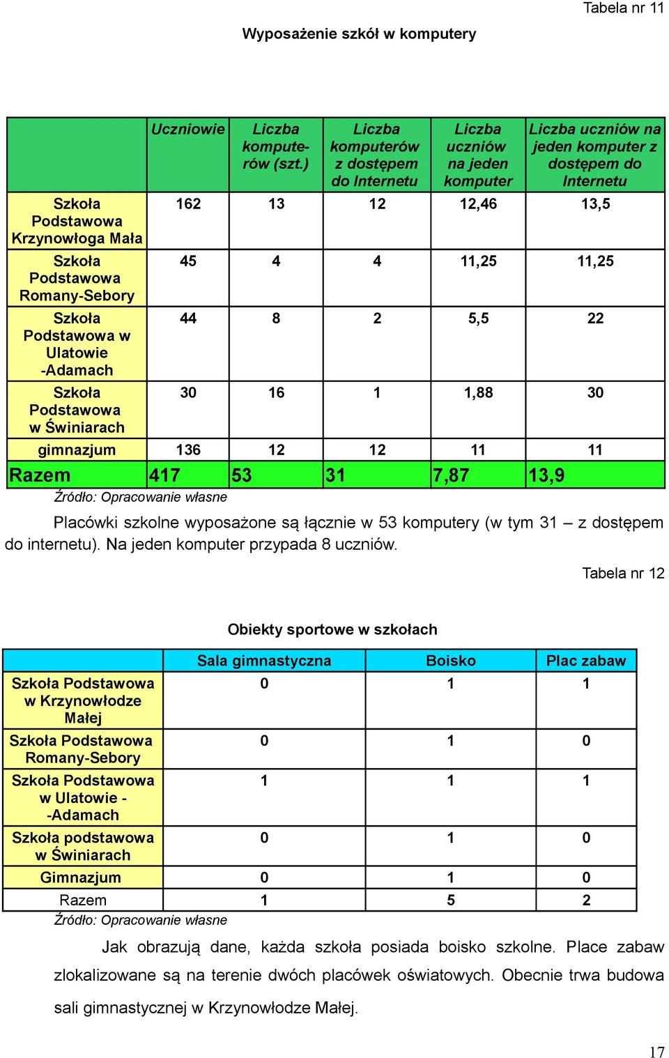 1,88 30 gimnazjum 136 12 12 11 11 Razem 417 53 31 7,87 13,9 Źródło: Opracowanie własne Placówki szkolne wyposażone są łącznie w 53 komputery (w tym 31 z dostępem do internetu).