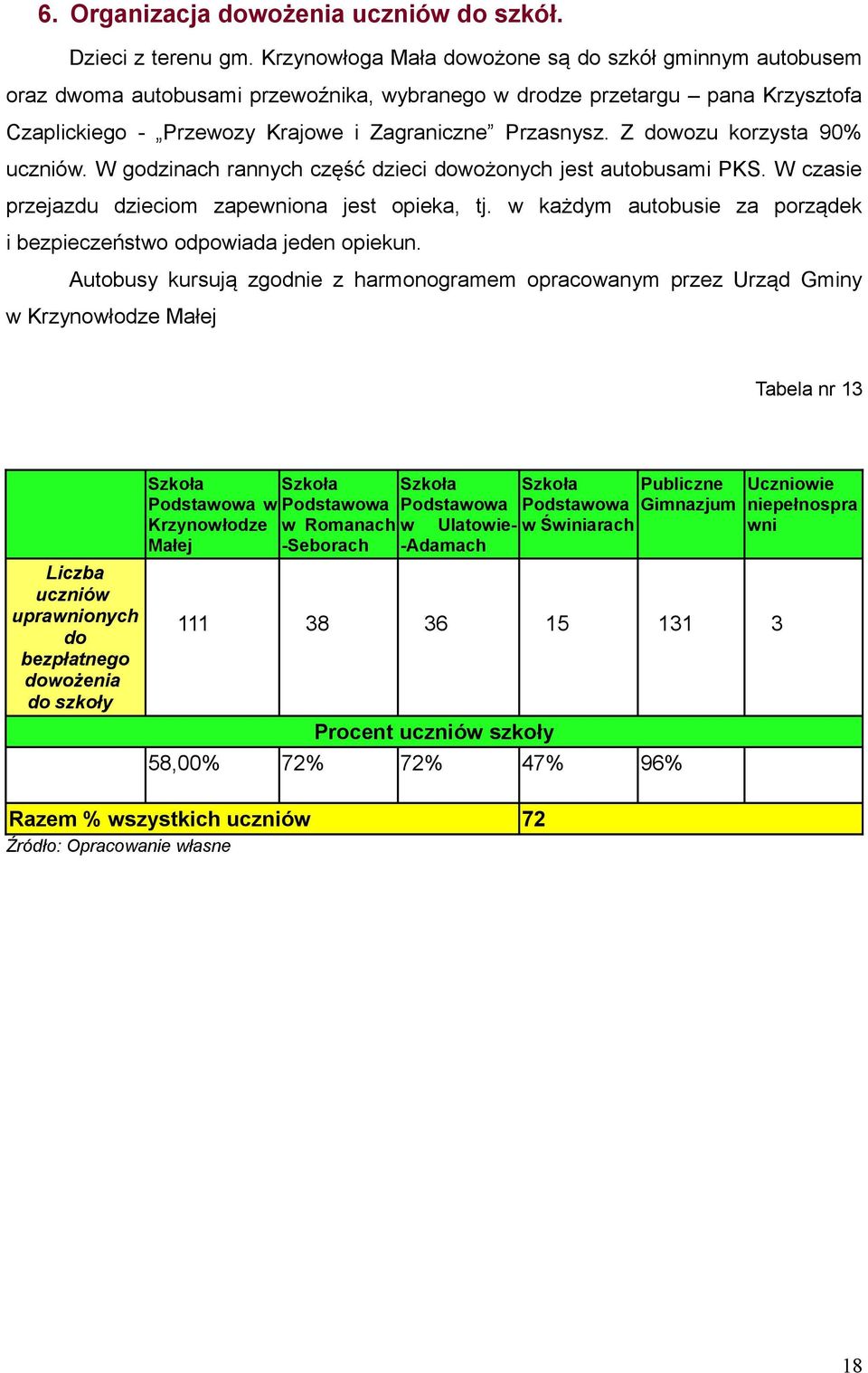 Z dowozu korzysta 90% uczniów. W godzinach rannych część dzieci dowożonych jest autobusami PKS. W czasie przejazdu dzieciom zapewniona jest opieka, tj.