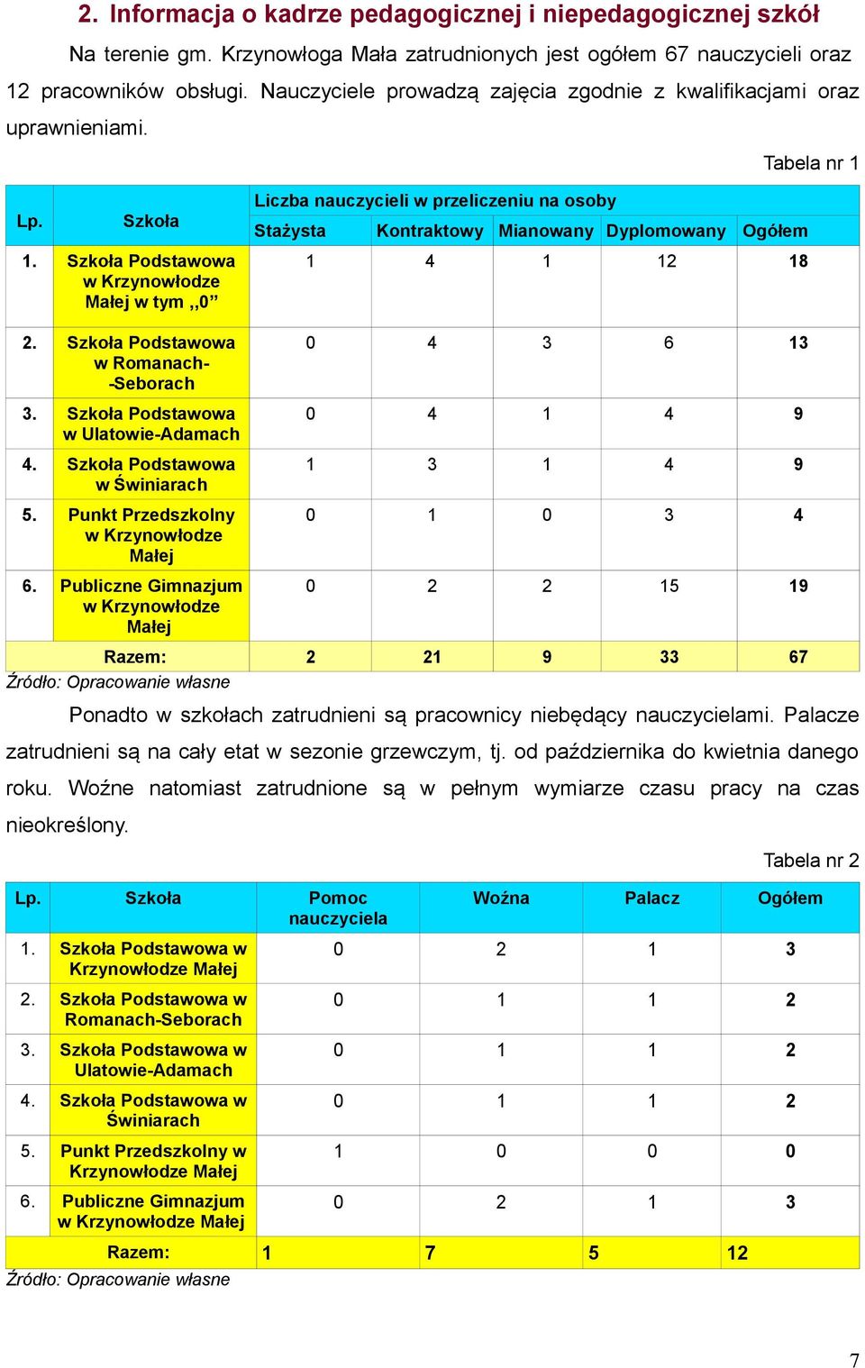 Szkoła w Krzynowłodze Małej w tym,,0 2. Szkoła w Romanach- -Seborach 3. Szkoła w Ulatowie-Adamach 4. Szkoła w Świniarach 5. Punkt Przedszkolny w Krzynowłodze Małej 6.