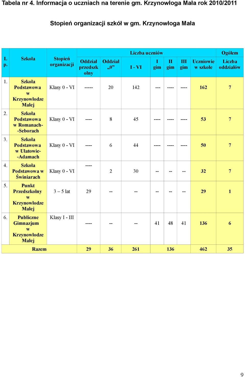 Publiczne Gimnazjum w Krzynowłodze Małej Stopień organizacji Oddział przedszk olny Oddział 0 I - VI Liczba uczniów I gim II gim III gim Uczniowie w szkole Ogółem Liczba oddziałów Klasy 0
