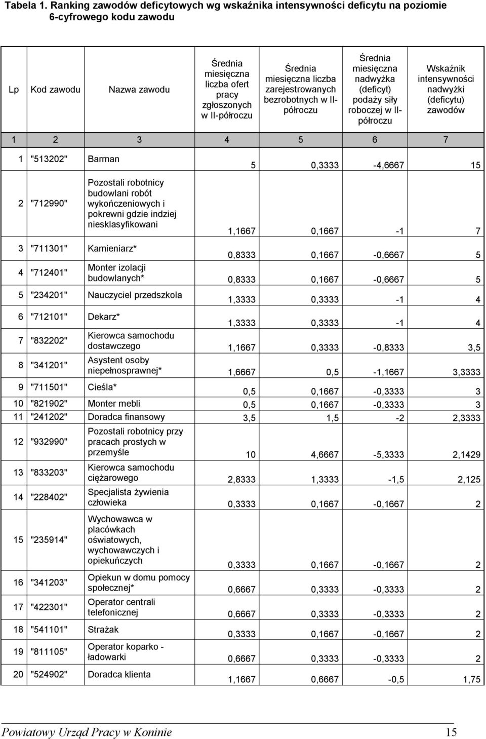 miesięczna liczba zarejestrowanych bezrobotnych w półroczu Średnia miesięczna nadwyża (deficyt) podaży siły roboczej w półroczu Wsaźni intensywności nadwyżi (deficytu) zawodów 1 2 3 4 5 6 7 1