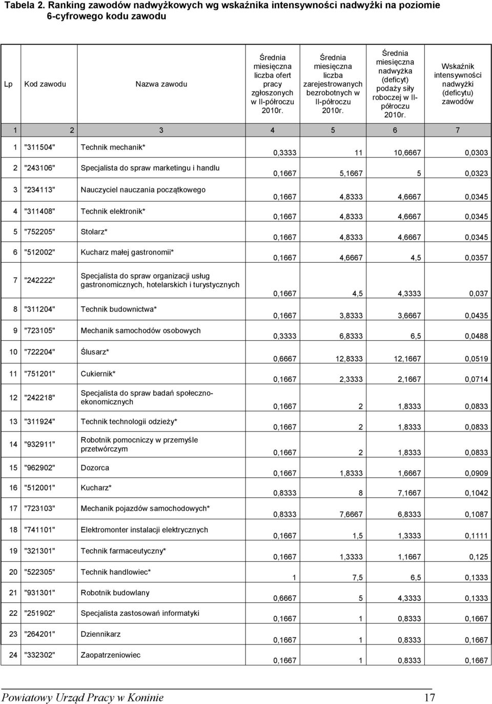 Wsaźni intensywności nadwyżi (deficytu) zawodów 1 2 3 4 5 6 7 1 "311504" Techni mechani* 2 "243106" Specjalista do spraw maretingu i handlu 3 "234113" Nauczyciel nauczania początowego 4 "311408"