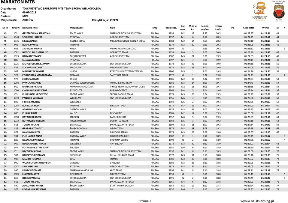 47 922 ZYGMUNT MARTA KOŁO MLUKS TRIATHLON KOŁO POLSKA 1999 K1 1 2:59 20,2 01:23:12 01:23:21 1 48 1082 NIEDZIELSKI EUGENIUSZ POZNAŃ CORRATEC TEAM POLSKA 1953 M6 3 3:00 20,0 01:23:40 01:23:49 47 49