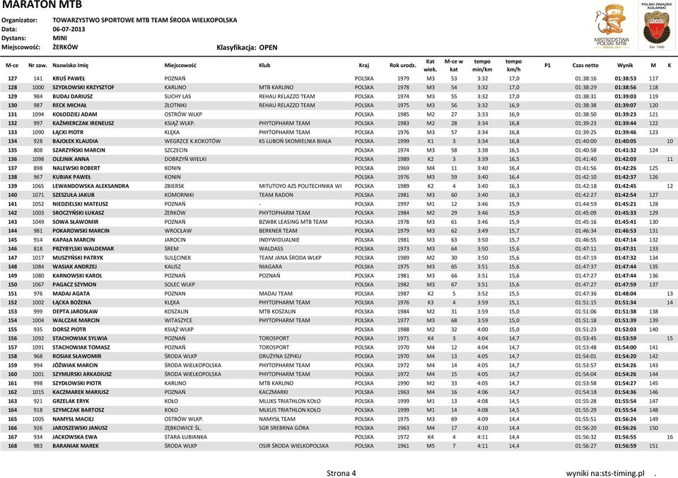 ADAM OSTRÓW WLKP POLSKA 1985 M2 27 3:33 16,9 01:38:50 01:39:23 121 132 997 KAŹMIERCZAK IRENEUSZ KSIĄŻ WLKP.