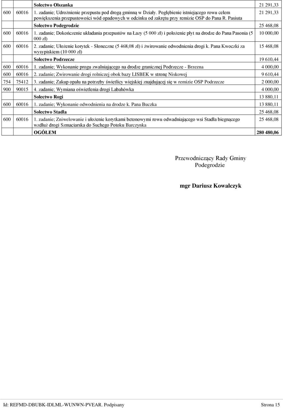 zadanie; Dokończenie układania przepustów na Łazy (5 000 zł) i położenie płyt na drodze do Pana Pasonia (5 000 zł) 600 60016 2.