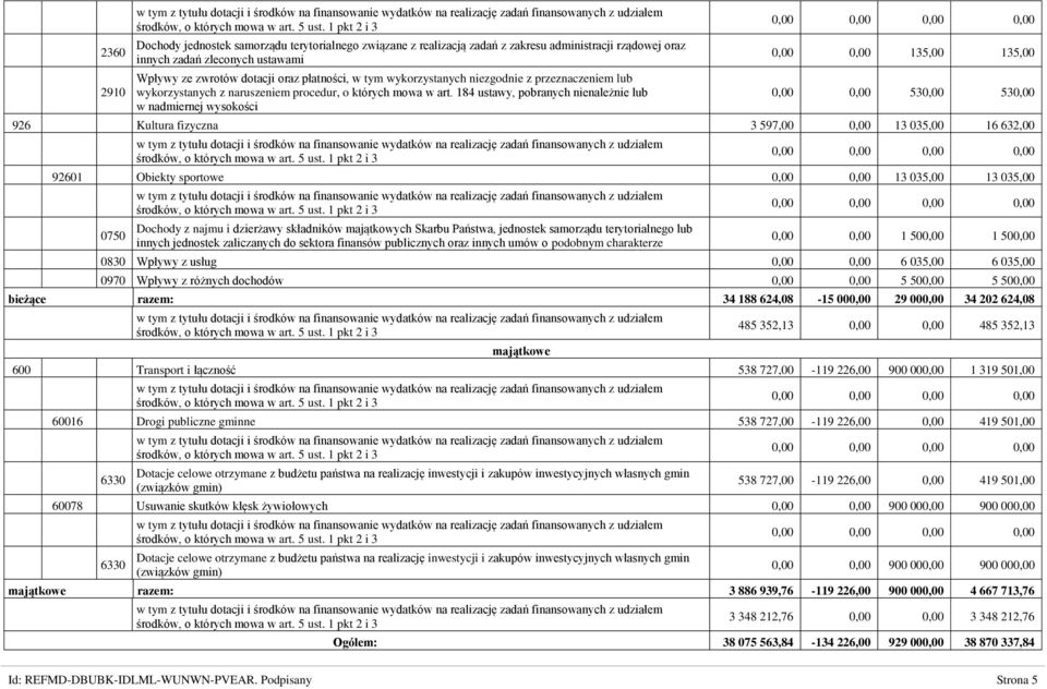 184 ustawy, pobranych nienależnie lub w nadmiernej wysokości 0,00 0,00 135,00 135,00 0,00 0,00 530,00 530,00 926 Kultura fizyczna 3 597,00 0,00 13 035,00 16 632,00 92601 Obiekty sportowe 0,00 0,00 13