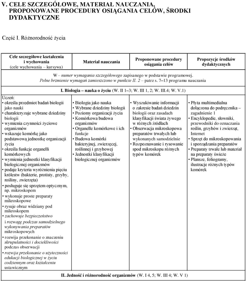 programowej. Pełne brzmienie wymagań zamieszczono w punkcie II. 2 patrz s. 7 13 programu nauczania I. Biologia nauka o życiu (W. II 1 3; W. III 1, 2; W. III.4; W. V.