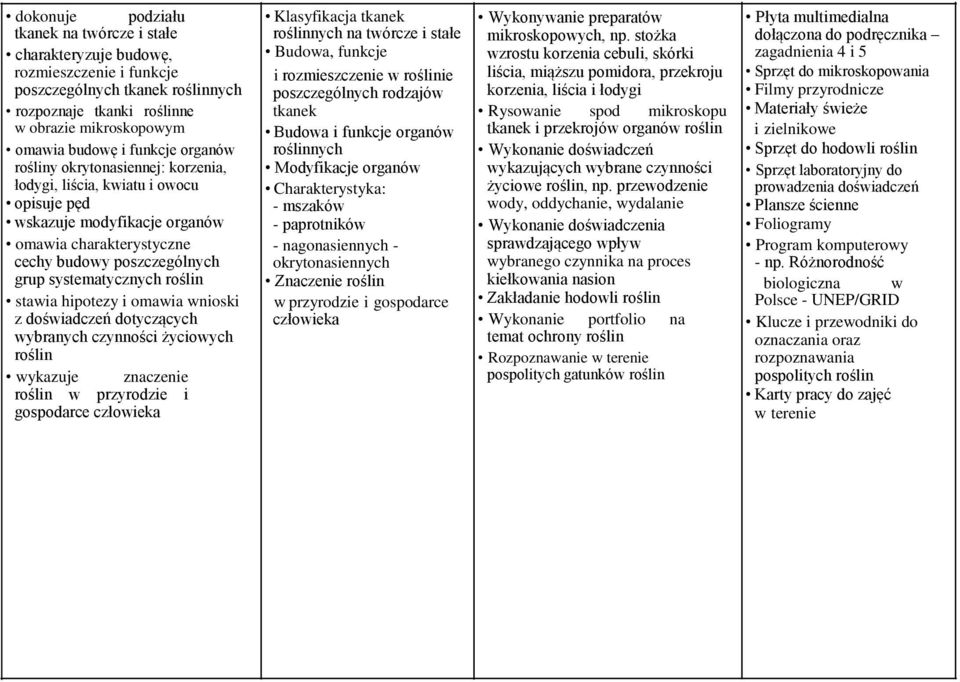 stawia hipotezy i omawia wnioski z doświadczeń dotyczących wybranych czynności życiowych roślin wykazuje znaczenie roślin w przyrodzie i gospodarce człowieka Klasyfikacja tkanek roślinnych na twórcze