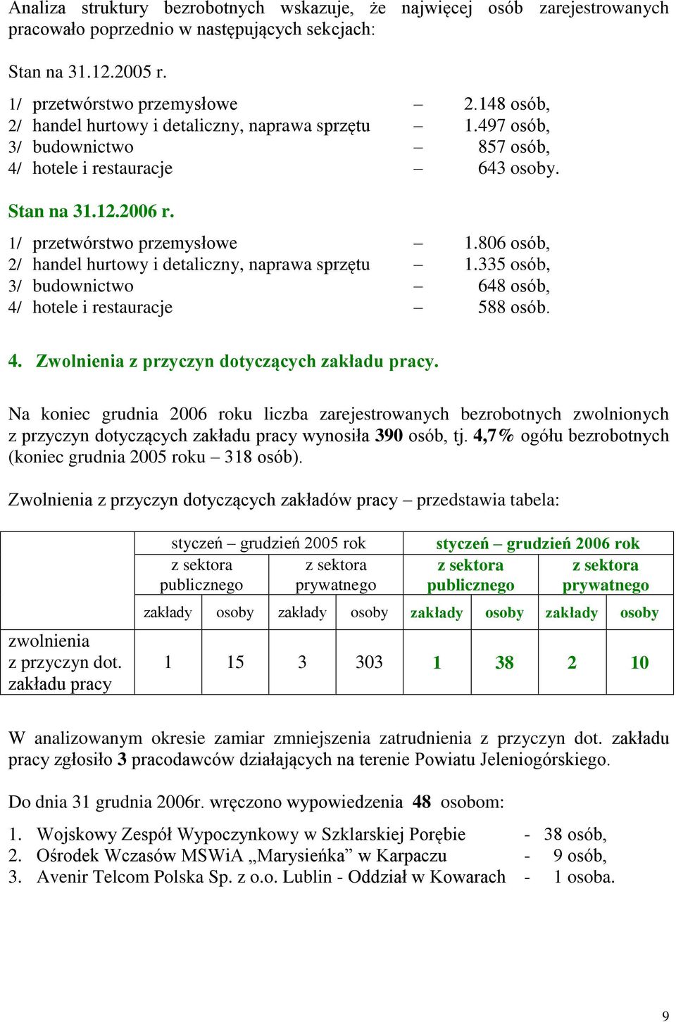 806 osób, 2/ handel hurtowy i detaliczny, naprawa sprzętu 1.335 osób, 3/ budownictwo 648 osób, 4/ hotele i restauracje 588 osób. 4. Zwolnienia z przyczyn dotyczących zakładu pracy.