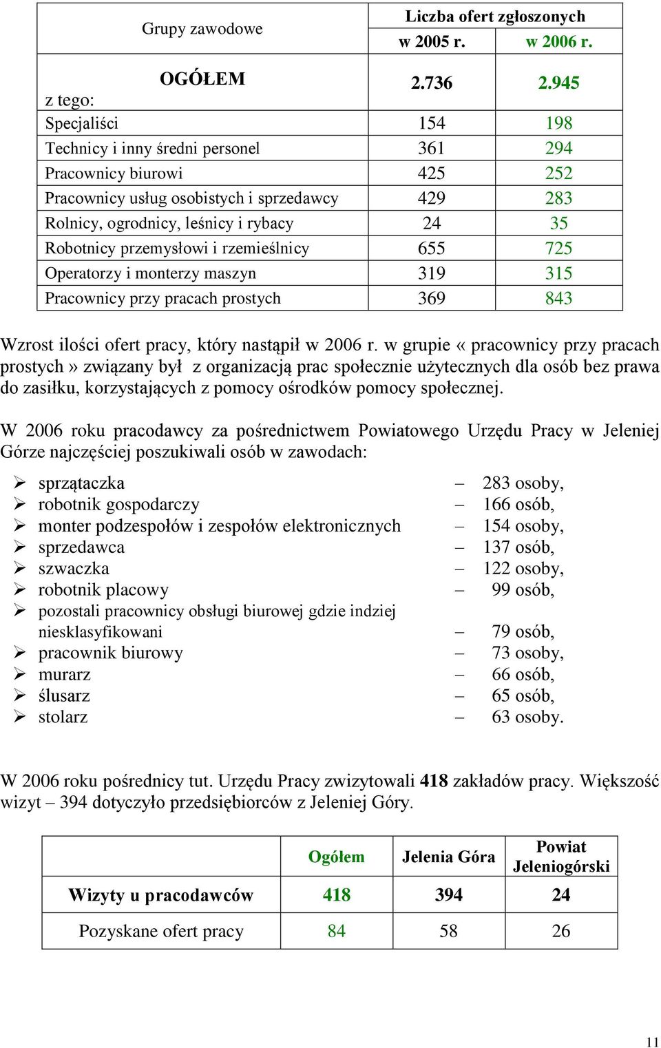 przemysłowi i rzemieślnicy 655 725 Operatorzy i monterzy maszyn 319 315 Pracownicy przy pracach prostych 369 843 Wzrost ilości ofert pracy, który nastąpił w 2006 r.