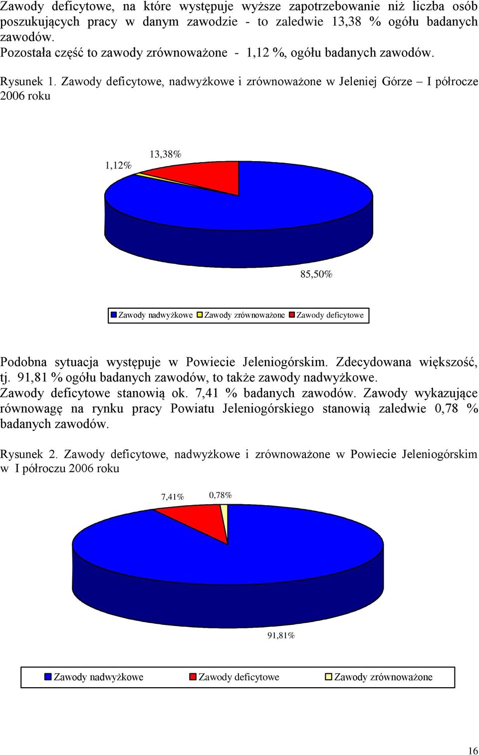 Zawody deficytowe, nadwyżkowe i zrównoważone w Jeleniej Górze I półrocze 2006 roku 1,12% 13,38% 85,50% Zawody nadwyżkowe Zawody zrównoważone Zawody deficytowe Podobna sytuacja występuje w Powiecie