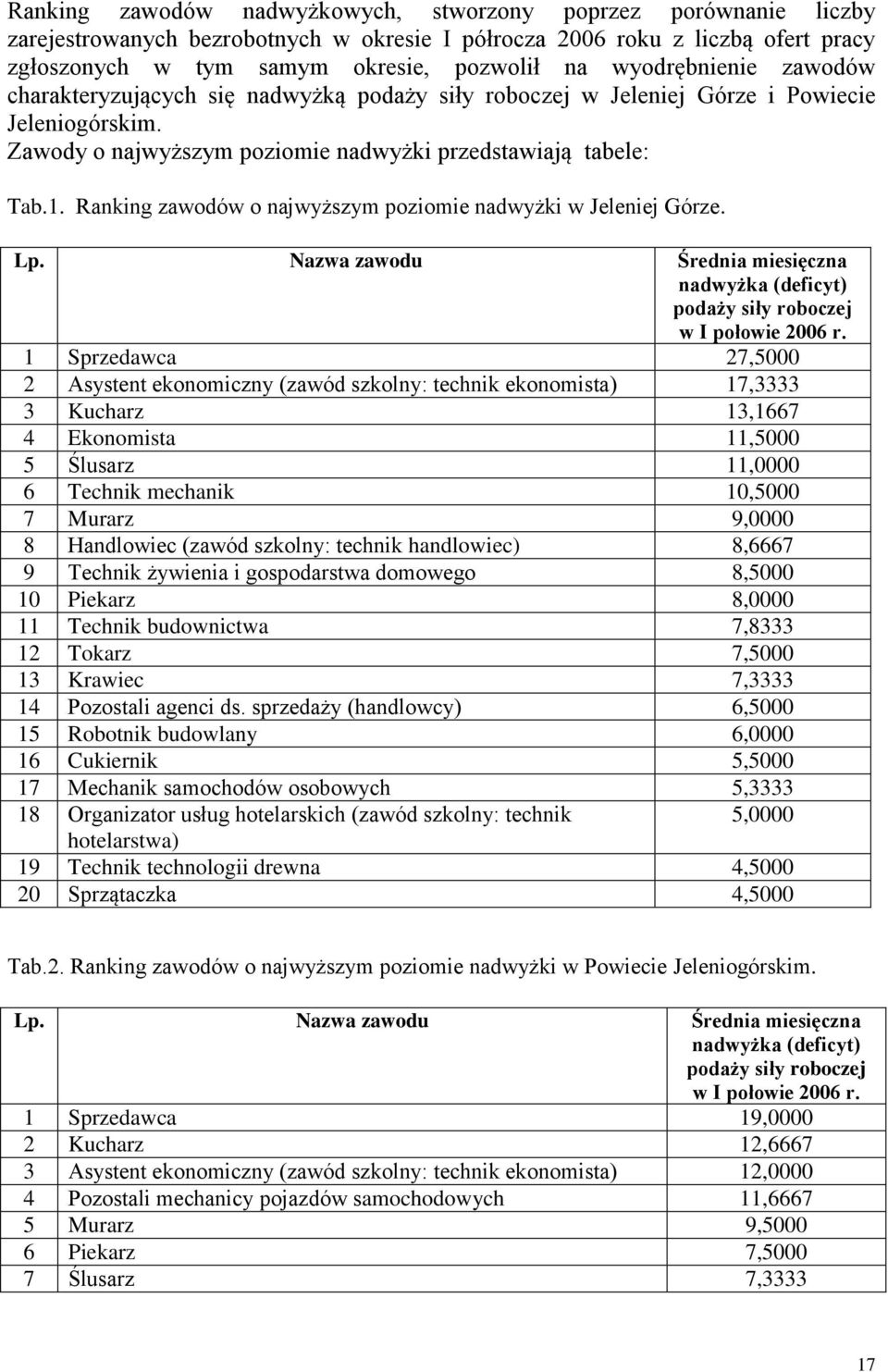 Ranking zawodów o najwyższym poziomie nadwyżki w Jeleniej Górze. Lp. Nazwa zawodu Średnia miesięczna nadwyżka (deficyt) podaży siły roboczej w I połowie 2006 r.