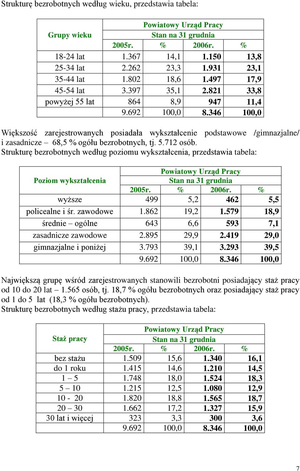 346 100,0 Większość zarejestrowanych posiadała wykształcenie podstawowe /gimnazjalne/ i zasadnicze 68,5 % ogółu bezrobotnych, tj. 5.712 osób.