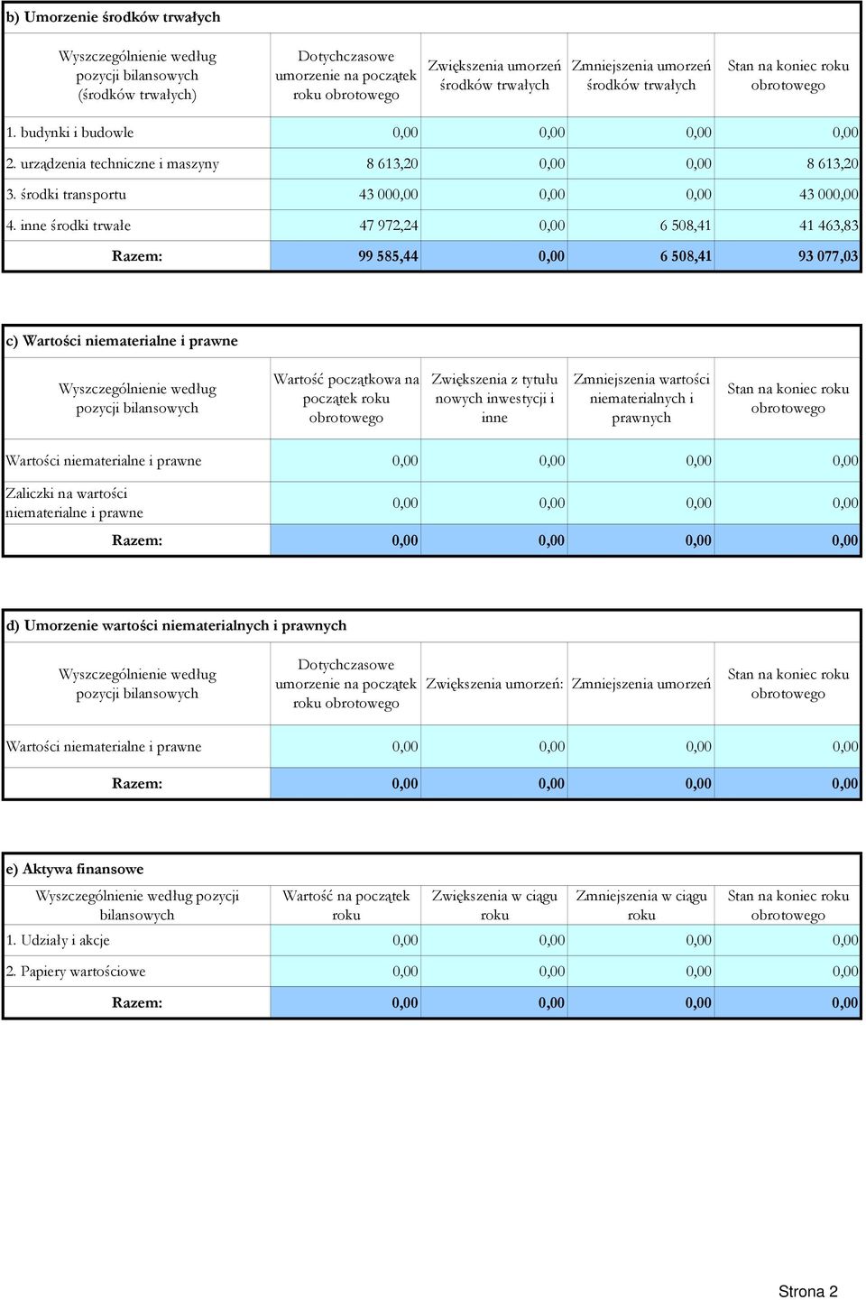inne środki trwałe 47 972,24 6 508,41 41 463,83 Razem: 99 585,44 6 508,41 93 077,03 c) Wartości niematerialne i prawne według pozycji bilansowych Wartość początkowa na początek roku Zwiększenia z