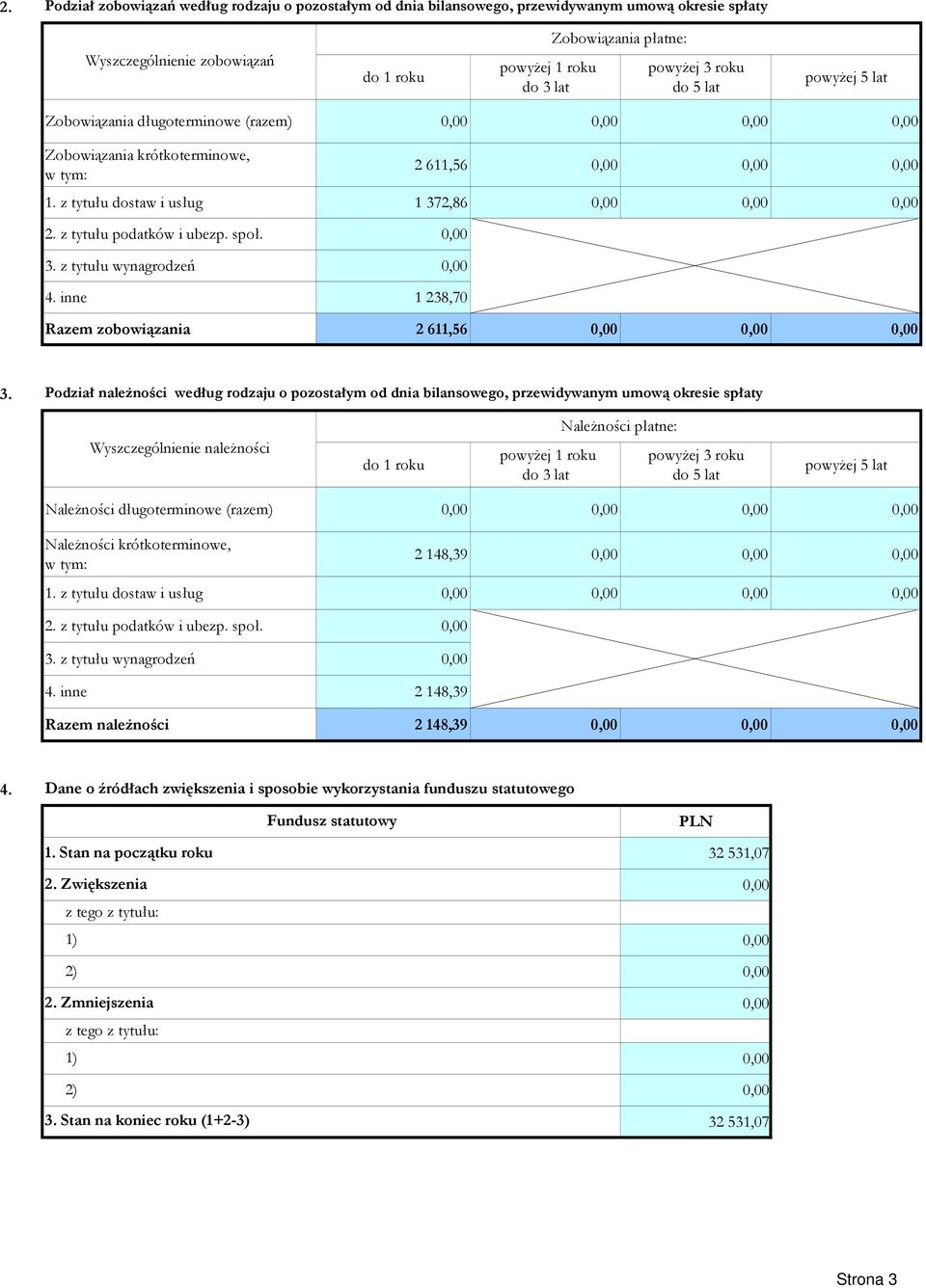 inne 1 238,70 Razem zobowiązania 2 611,56 3.