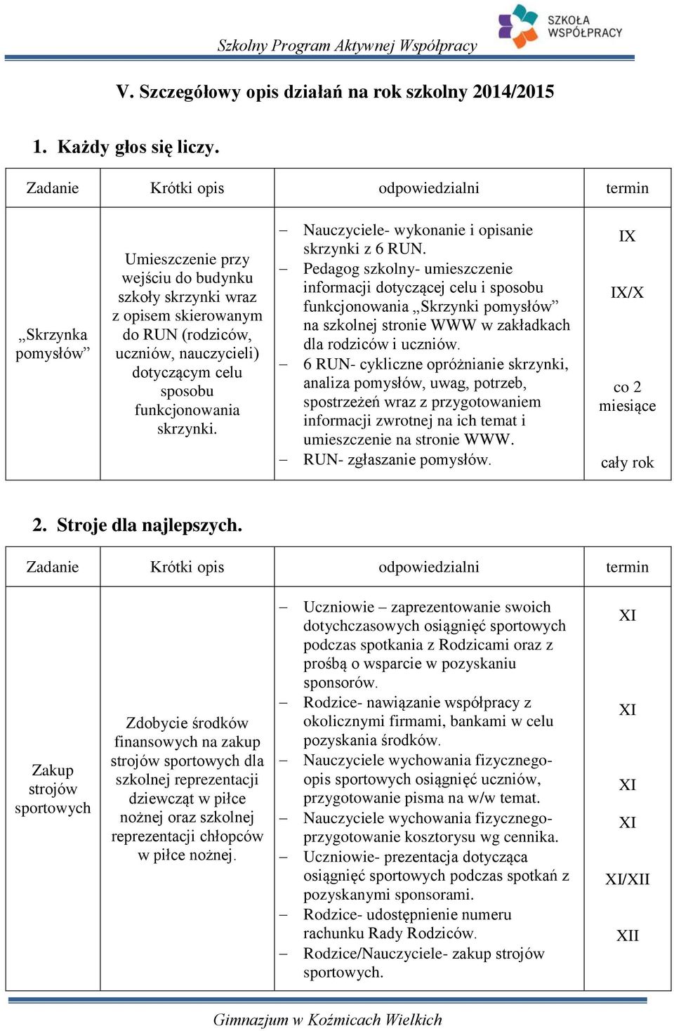 Nauczyciele- wykonanie i opisanie skrzynki z 6 RUN.