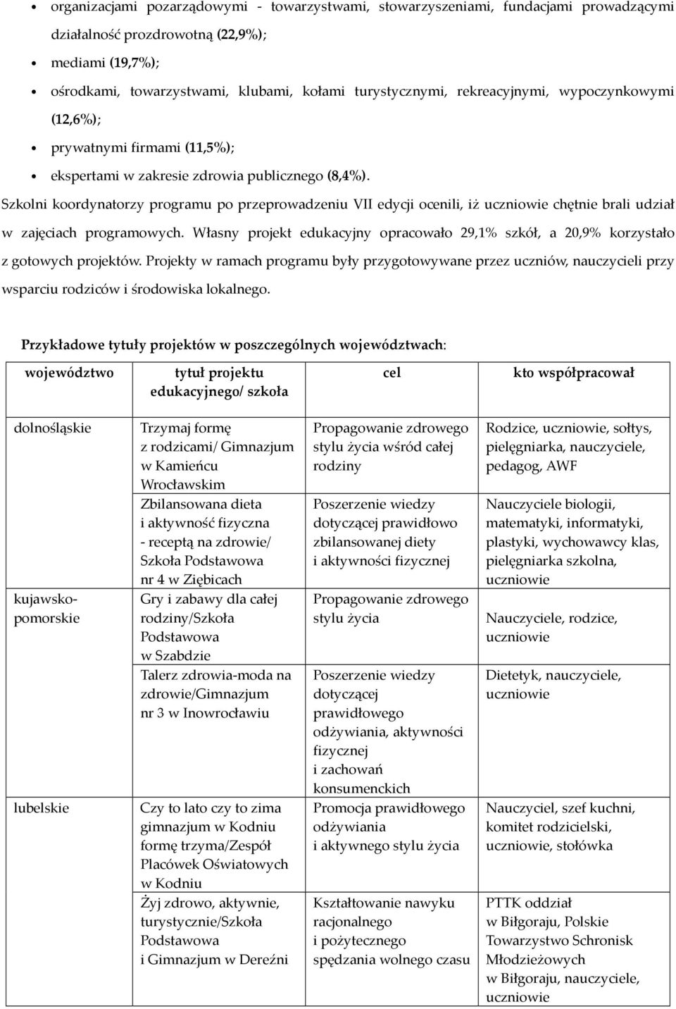 Szkolni koordynatorzy programu po przeprowadzeniu VII edycji ocenili, iż chętnie brali udział w zajęciach programowych.